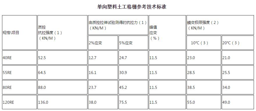 單向塑料土工格柵技術標準